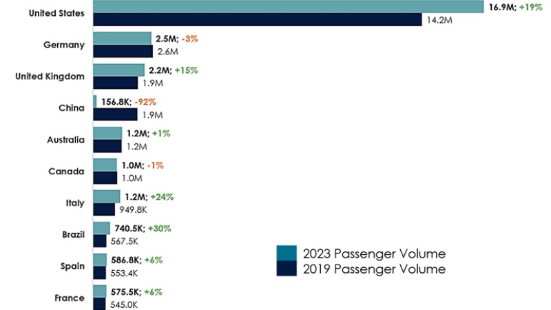 State of Cruise Industry Report CLIA