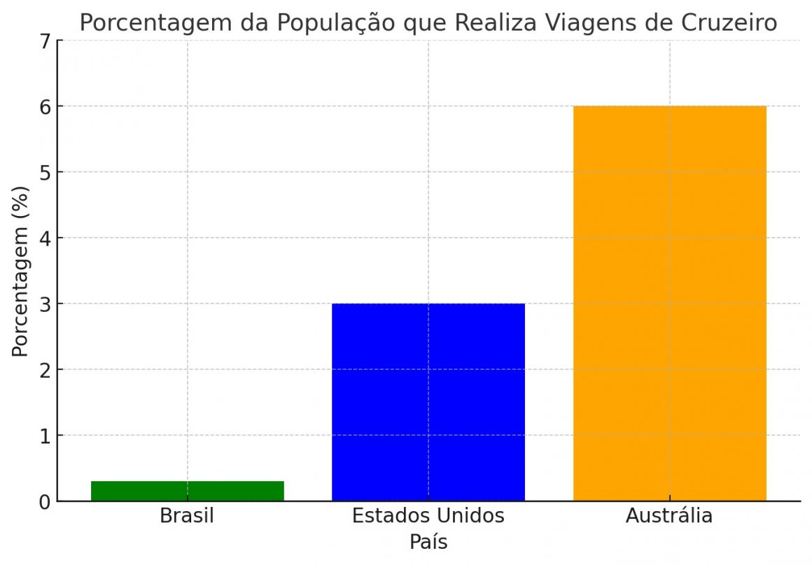 Gráfico sobre a diferença de viagens de cruzeiros entre os três países