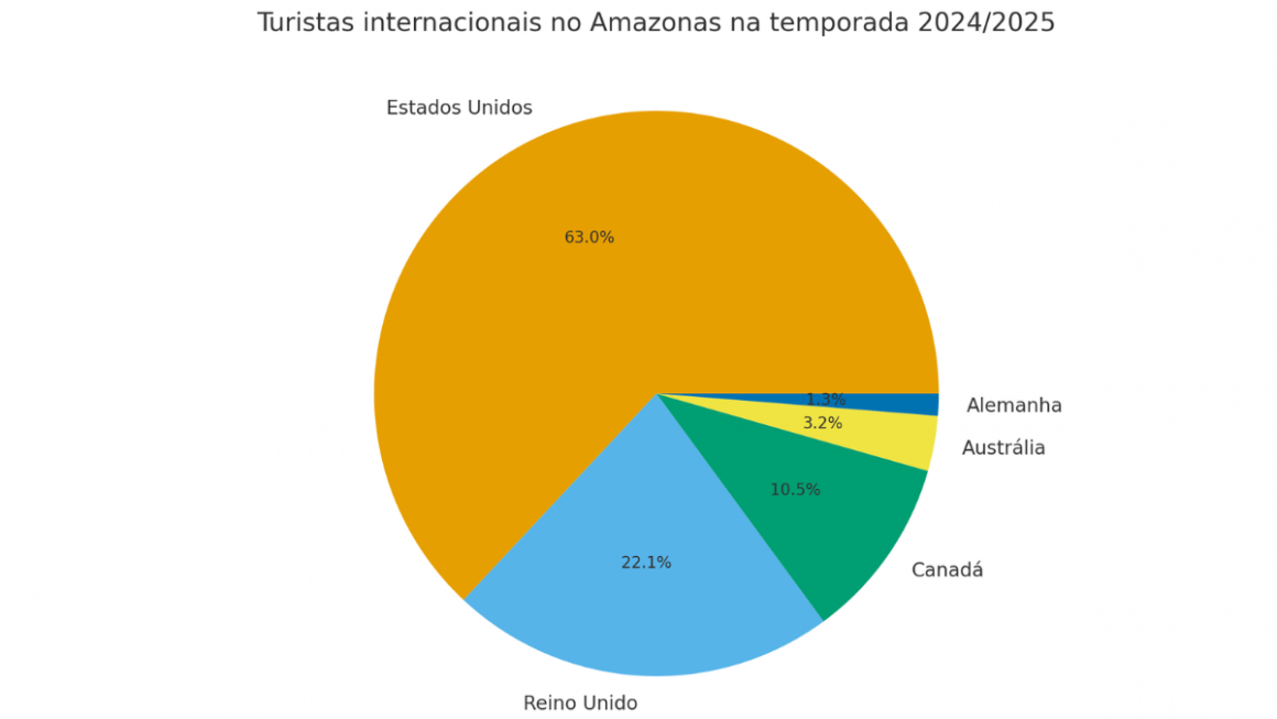 grafico temporada 2024/2025 turistas gringos