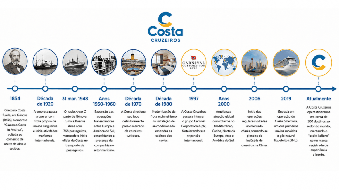 Linha do tempo da história da Costa
