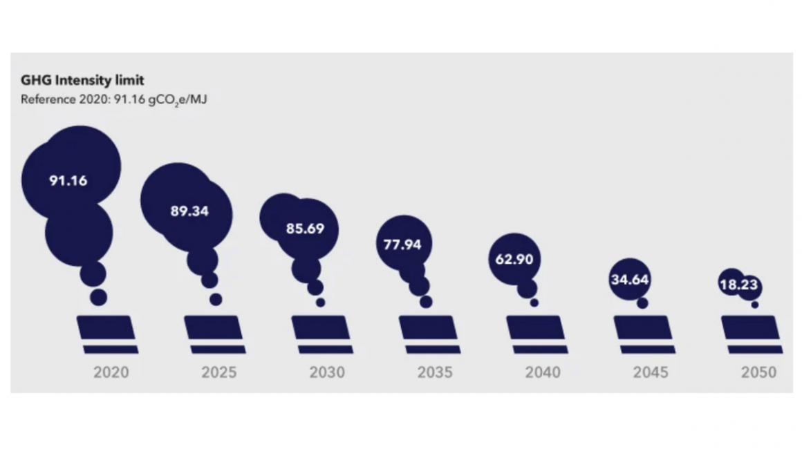 Índice de diminuição do GHG - Greenhouse Gas (Gases de Efeito Estufa) até 2050