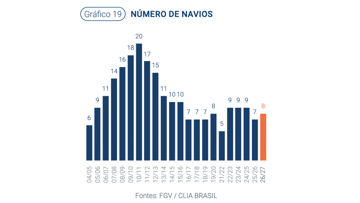 Dados de navios temporada