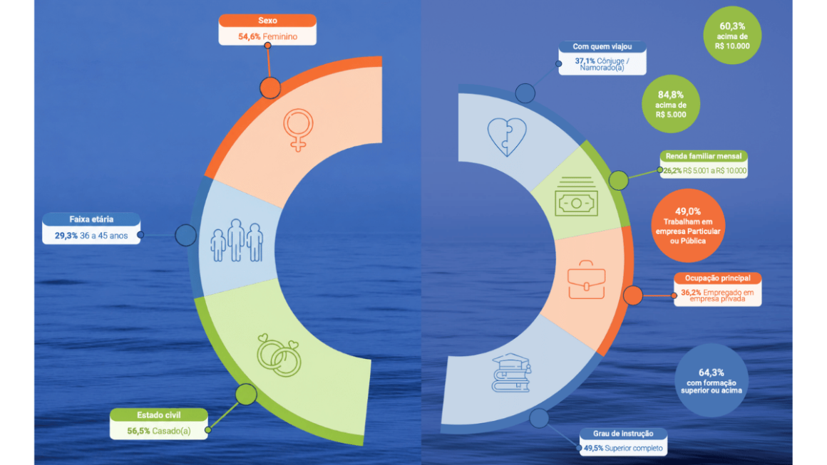 Gráfico com dados do estudo cruzeirista